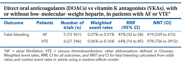 DOACの大出血に関するメタ解析：EBMとは臨床家のパフォーマンスを豊かにさせる装置：ACP Journal Club_a0119856_2213790.png