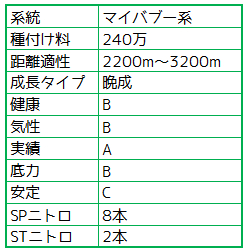 Ps版 ダビスタ99 初期牝馬におすすめの種牡馬について ゴロダラ日記