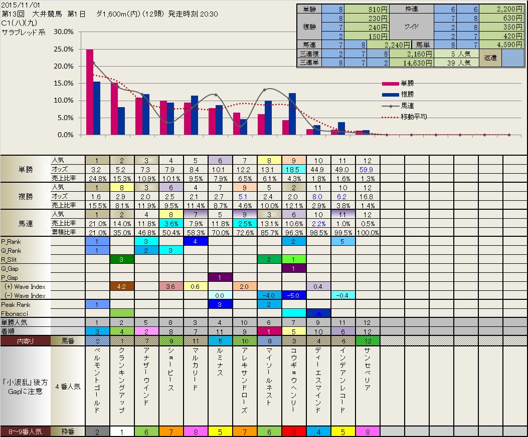 11.01 今日の大井競馬_b0201522_22172614.jpg