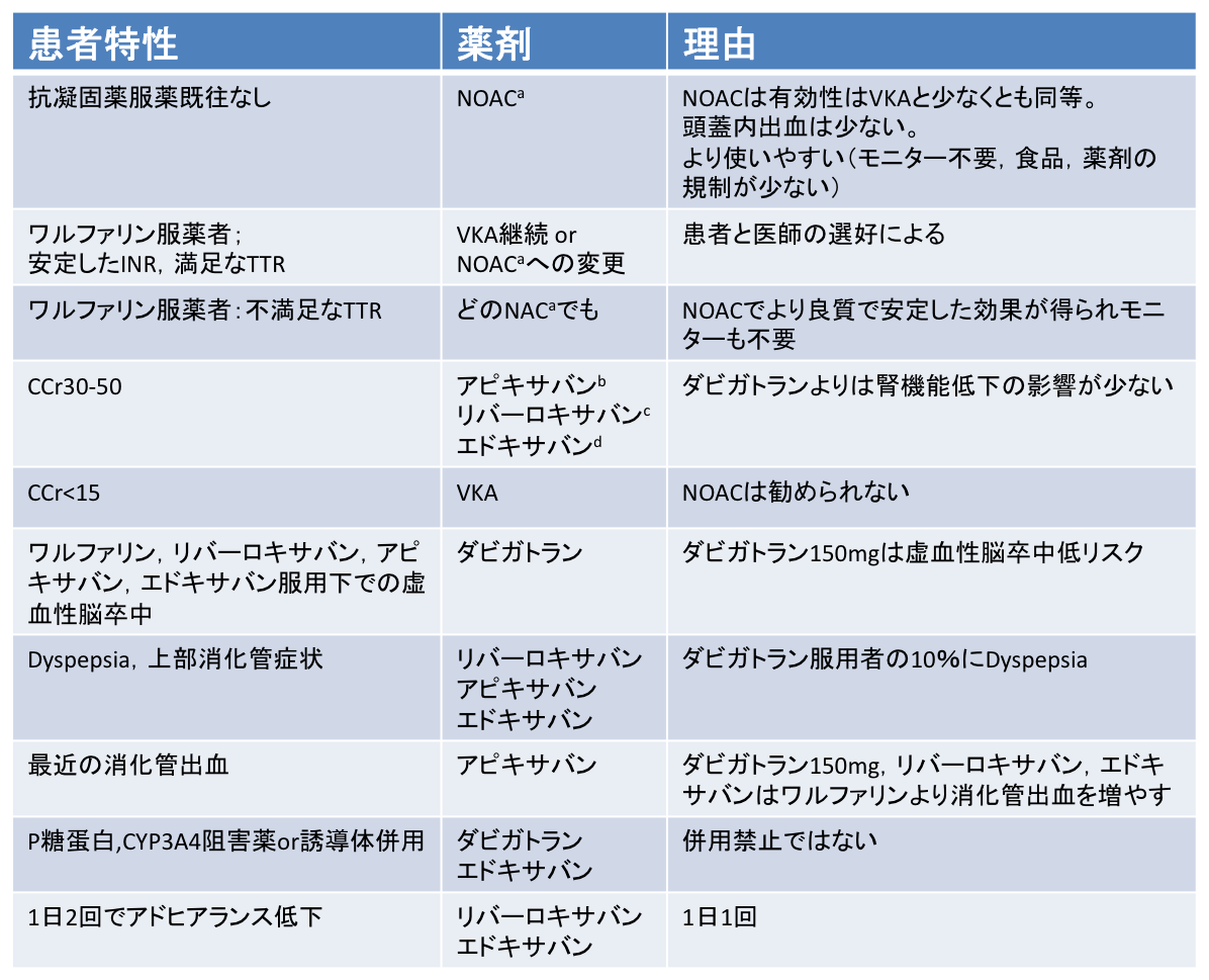 いまさらですがNOACの使い分けについての一覧表：TH誌，JIM誌_a0119856_2241726.png