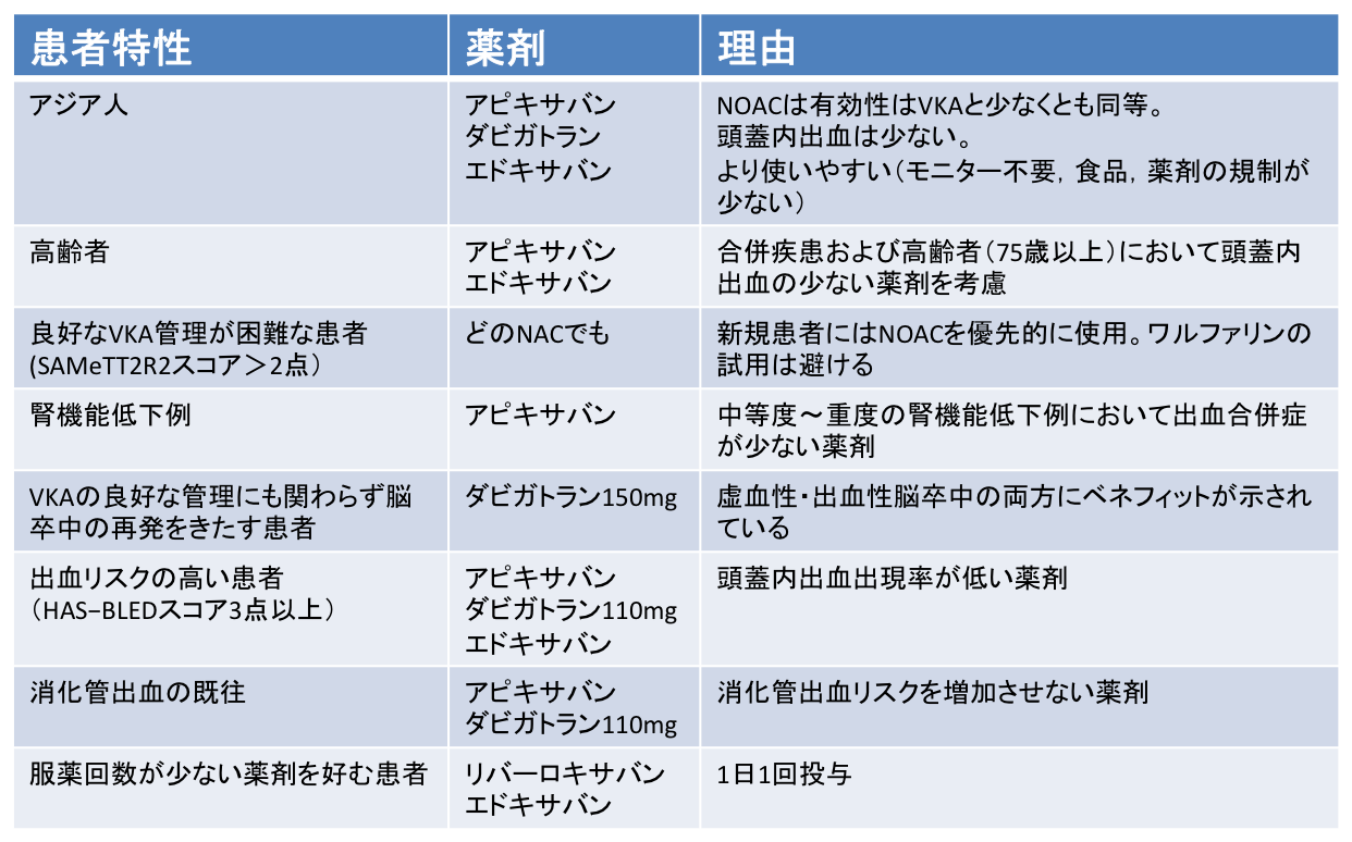 いまさらですがNOACの使い分けについての一覧表：TH誌，JIM誌_a0119856_2243515.png