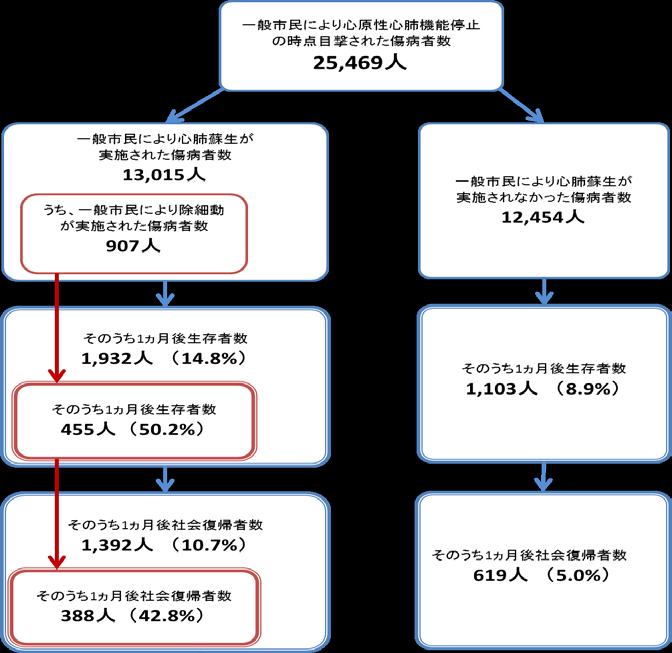 総務省消防庁がまとめた「平成26年版 救急・救助の現況」_b0146633_1224972.png