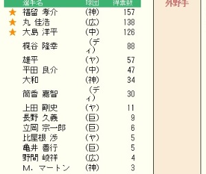 2015年 ゴールデングラブ賞発表！ 中村悠平捕手、最多得票で見事初受賞！_e0259663_1171173.jpg