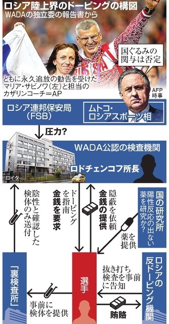 Rossiya doping Sports 憲法 政治 Rossiya doping Sports 憲法 政治