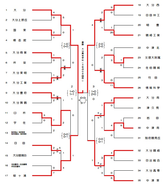 　平成2７年度 第9４回全国高等学校サッカー選手権大会 大分県大会　試合結果_f0201170_18103685.jpg