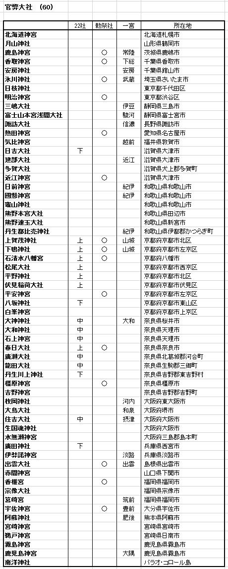 神社格付けランキング 塩はうまくてまずいです