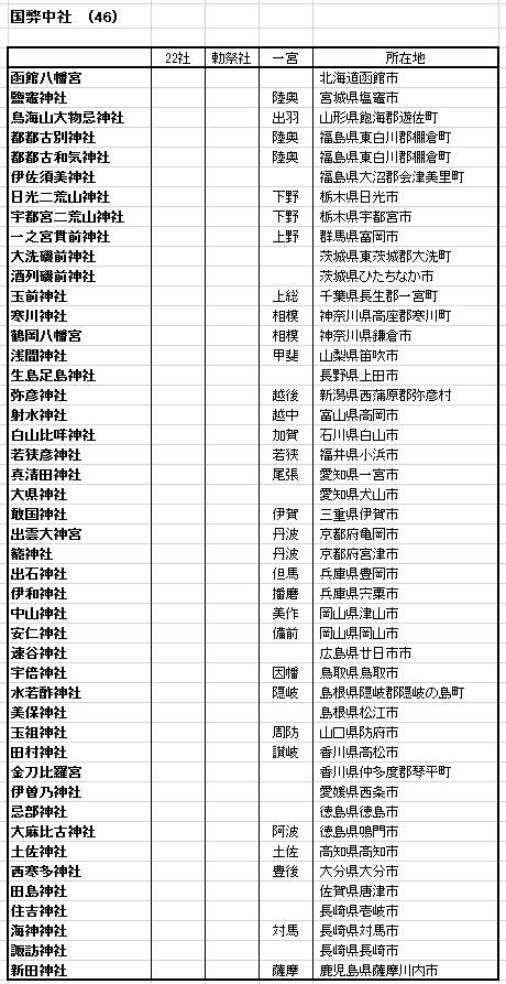 神社格付けランキング その2 塩はうまくてまずいです