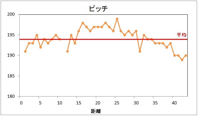 神戸マラソンでのピッチやらストライドやら_f0310282_19525297.jpg