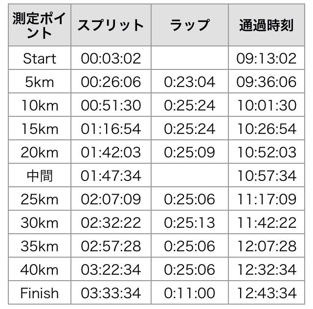 【速報】冷酷無比なキロ5マシーンのつくばマラソン!_f0310282_17375178.jpg