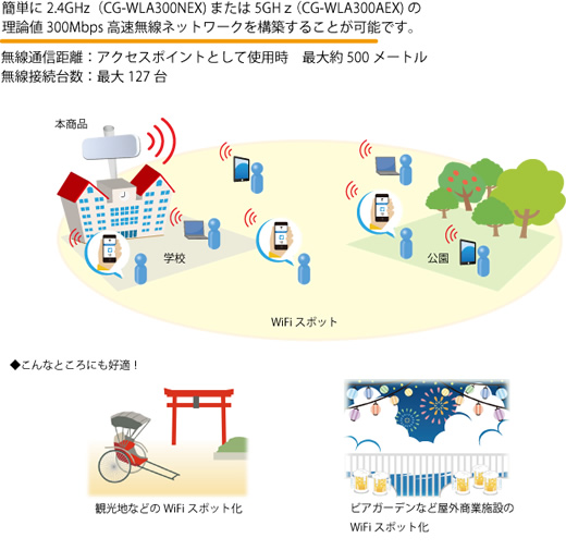 Corega(コレガ)　屋外用300Mbps無線LAN アクセスポイント　 _d0165304_16282370.jpg