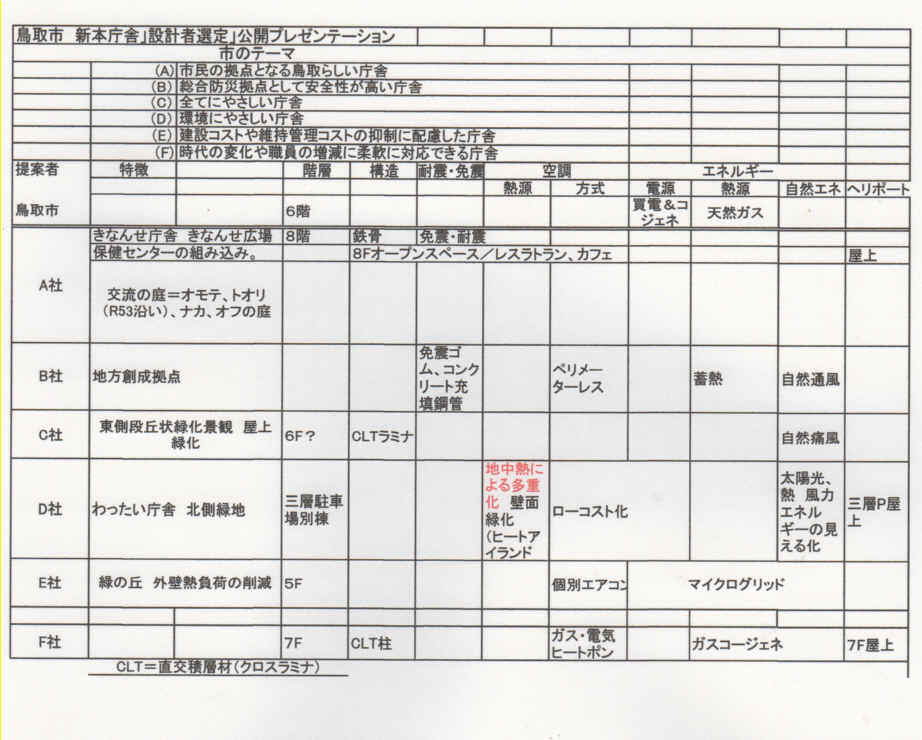 鳥取市新市庁舎設計業者決まる_e0166734_13162304.jpg