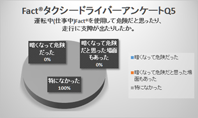 金栄堂オリジナルレンズFact®(ファクト)プロ運転手・タクシードライバーアンケート結果!_c0003493_916649.jpg