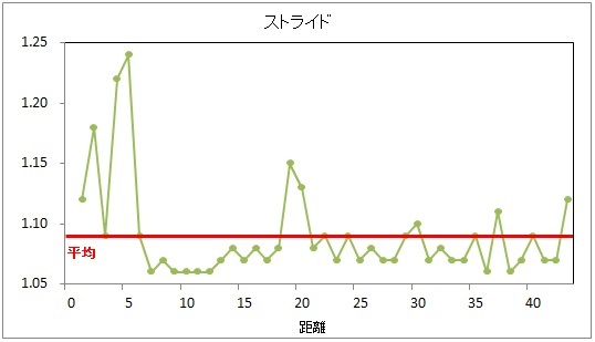 キロ5マシーンのランニングデータ@つくばマラソン_f0310282_21423681.jpg