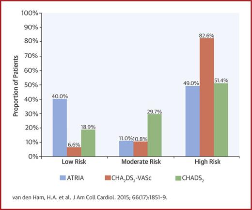 心房細動患者の脳卒中リスク予測はATRIAスコアが最適:JACC誌_a0119856_224986.jpg
