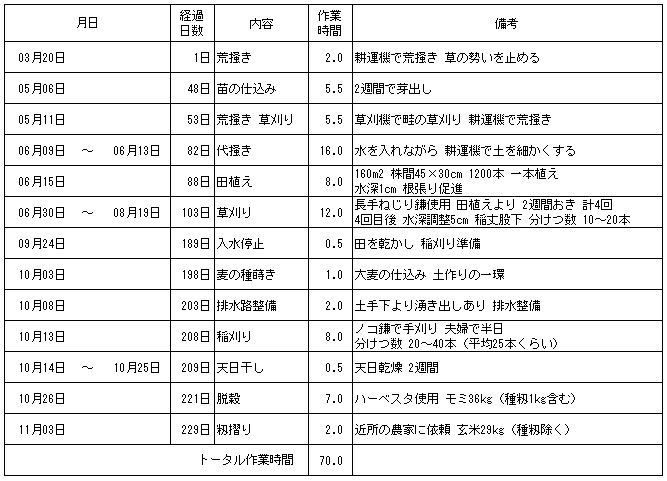 自然農園００６ 九年目の米作り_a0336693_19553191.jpg