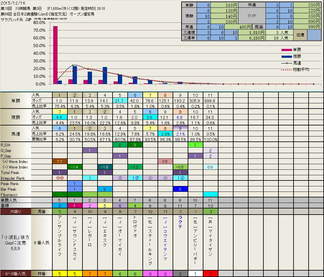 12.16  今日の結果_b0201522_2239565.jpg