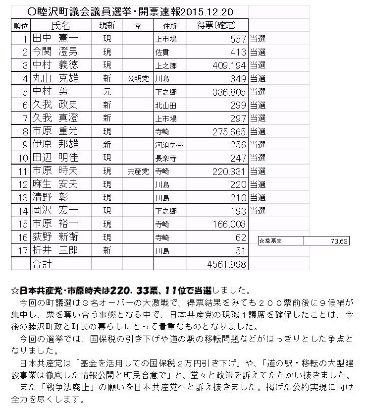 睦沢町議選で日本共産党・市原時夫、激戦を勝ち抜き当選_a0177819_834304.jpg