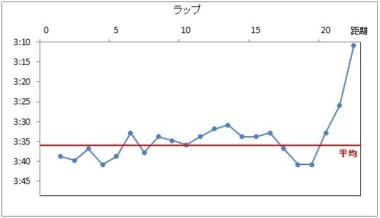 足立フレンドリーマラソンのランニングデータと雑感モロモロ_f0310282_17331577.jpeg