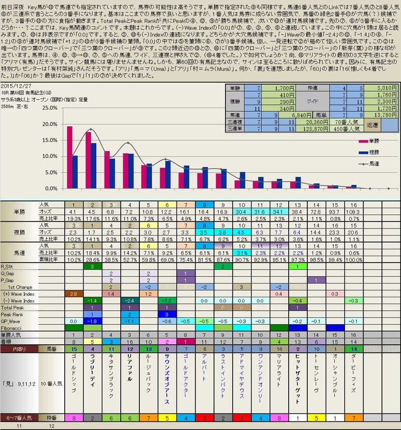 12.27  有馬記念の経過解説とフィボナッチシート_b0201522_22394069.jpg