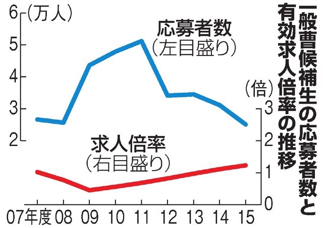 一般曹候補生 減少の先には Sports 憲法 政治 一般曹候補生 減少の先には Sports 憲法 政治
