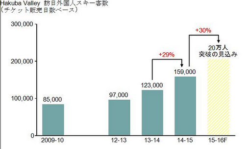 長野 白馬の外国人スキー客 今季は3割増の万人に到達 過半数以上が リピーター に スノーボードが大好きっ Snow Life In 21 長野 白馬の外国人スキー客 今季は3割増の万人に到達 過半数以上が リピーター に スノーボードが大好きっ Snow Life In 21