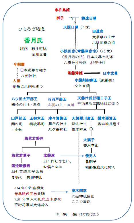 脇巫女 27 小狭田彦 香月氏の始まり_c0222861_2152426.png