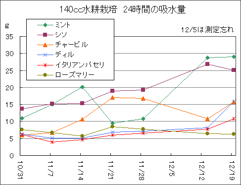 140cc水耕栽培:まとめ_a0024690_20232792.png