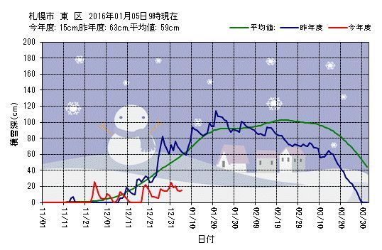 雪の少ないまま深まる真冬日_c0025115_18281047.jpg