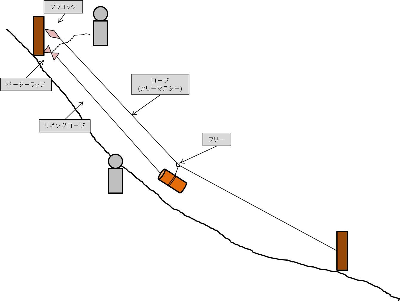 ロープで架線搬出_a0254759_20251879.jpg