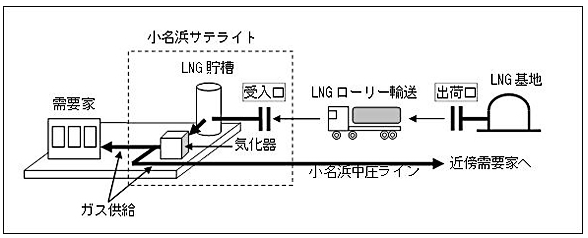 東京ガス、小名浜で天然ガス供給開始_e0068696_19183361.png