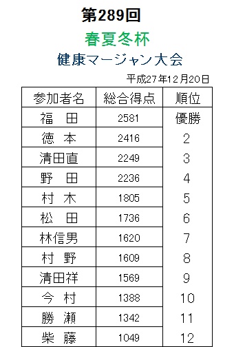 第289回 12月 第2回　春夏冬杯争奪 健康麻雀大会_c0203350_8273116.jpg