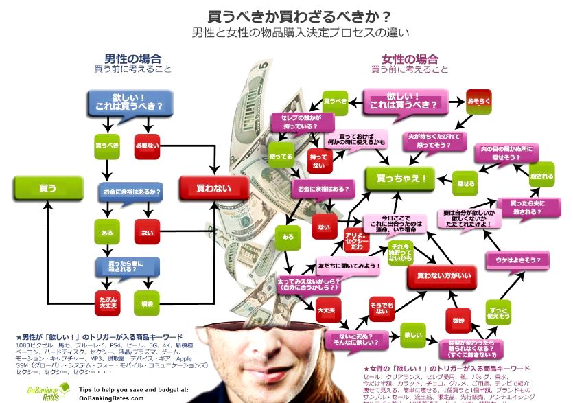 男と女性の買い物って まっくわぁるど