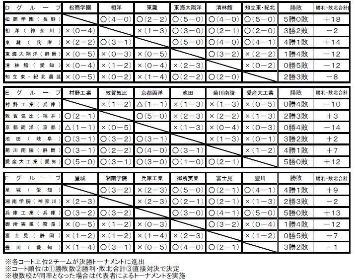 男子優勝・女子準優勝　第11回金鯱杯_e0238098_14442522.jpg