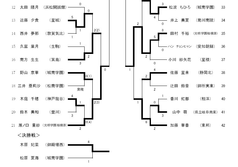 男子優勝・女子準優勝　第11回金鯱杯_e0238098_14455446.jpg