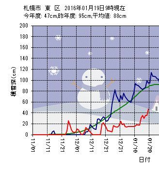 札幌も降りました_c0025115_19560142.jpg