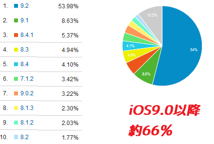 iOS9の普及率は7割超え？ 当サイト閲覧者のAndroid6.0の普及率_d0262326_9412789.png