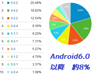 iOS9の普及率は7割超え？ 当サイト閲覧者のAndroid6.0の普及率_d0262326_949767.png