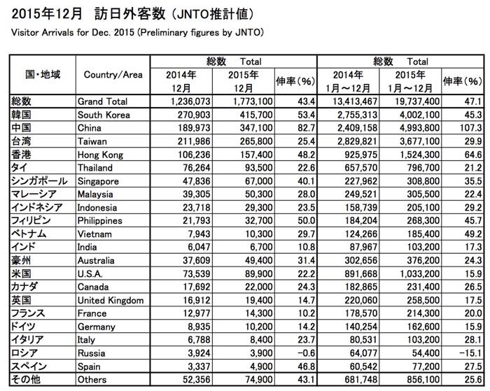 2015年訪日外客数47％増の1973万7000人_f0358240_13243572.jpg