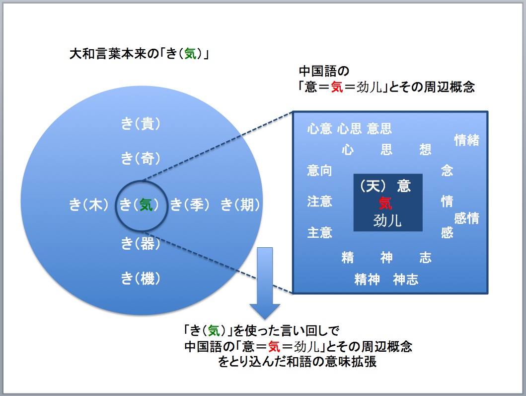 日本語の身体語慣用句の特徴を中国語から探る 18 気 文化力で発想しよう