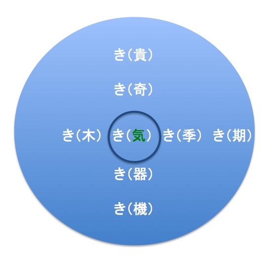 日本語の身体語慣用句の特徴を中国語から探る 18 気 文化力で発想しよう 日本語の身体語慣用句の特徴を中国語から探る 18 気 文化力で発想しよう