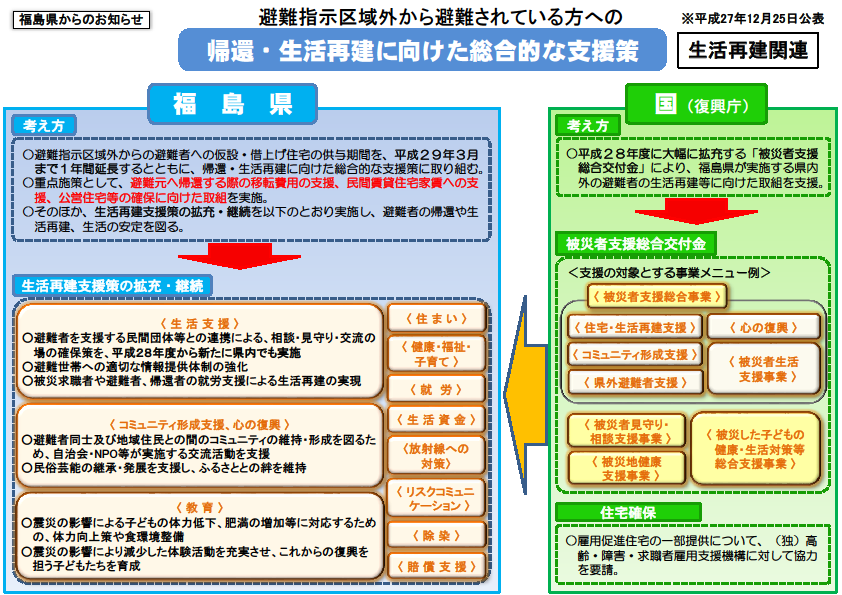 福島県が『新たな支援策』の詳細を発表（2015.12.25）しました！_a0224877_10495828.png