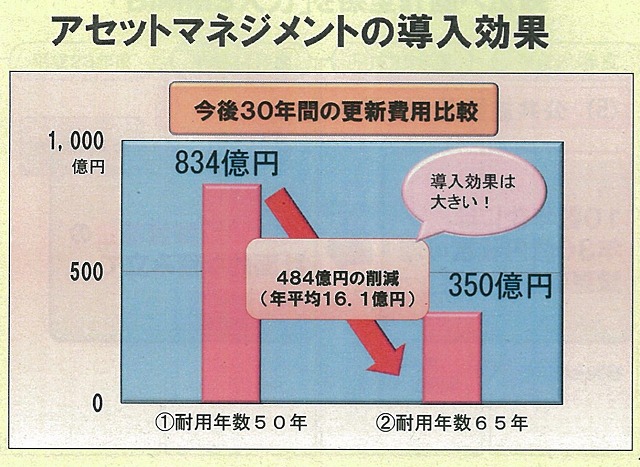 「長寿命化」が特徴　新居浜市（愛媛県）の「公共施設アセットマネジメント」_f0141310_7383541.jpg