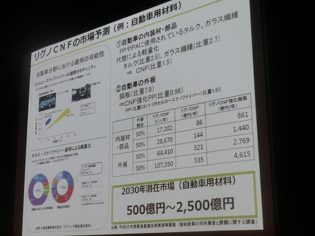 2030年の1兆円市場を目指し用途開発の進展を期待　「ＣＮＦサンプル企業展示会」_f0141310_7425034.jpg