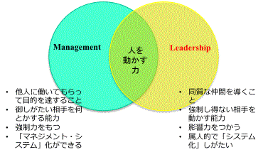 マネジメントとリーダーシップはどう違うか_e0058447_093270.gif