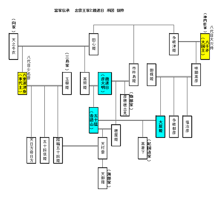 賀茂神戸の謎（６） 伯耆国　④　紀氏の系譜　_e0354697_14525005.png