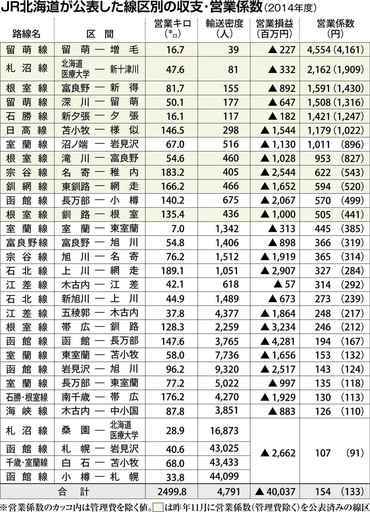 道内全区間で赤字 JR北海道が営業係数公表_b0163004_05284388.jpg