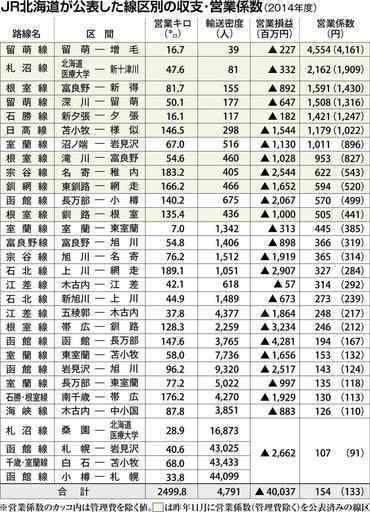 道内全区間で赤字　ＪＲ北海道が営業係数公表_b0163004_05284388.jpg