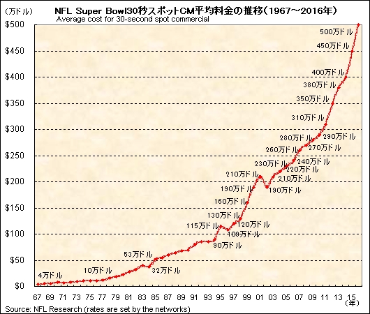 30秒スポットCM料金がついに500万ドル（6億円）に達したスーパーボウル、今年は2月7日開催_b0007805_20232428.jpg
