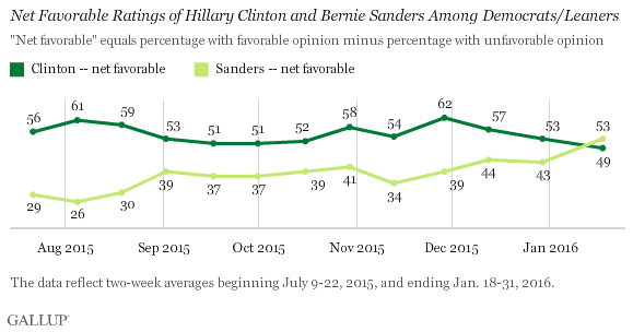 米大統領選・Gallup Poll：「Sanders、全米『好感度』でH. Clinton を抜く」_f0166919_18494616.png