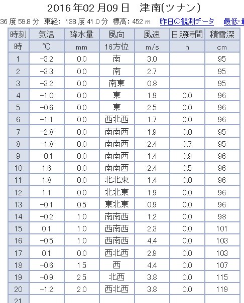 2016年2月9日　午後からの降雪で湯沢は20ｃｍ積もりました。_e0037849_20175964.jpg